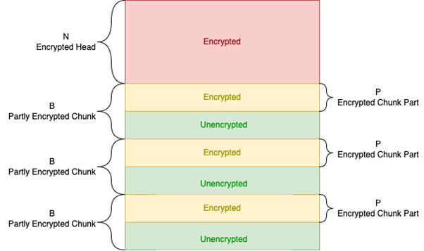 Figure 1: BlackCat encryption mode structure