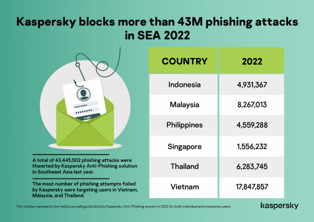 Malaysia Holds Top Three Spot for Phishing Attacks in Southeast Asia ...