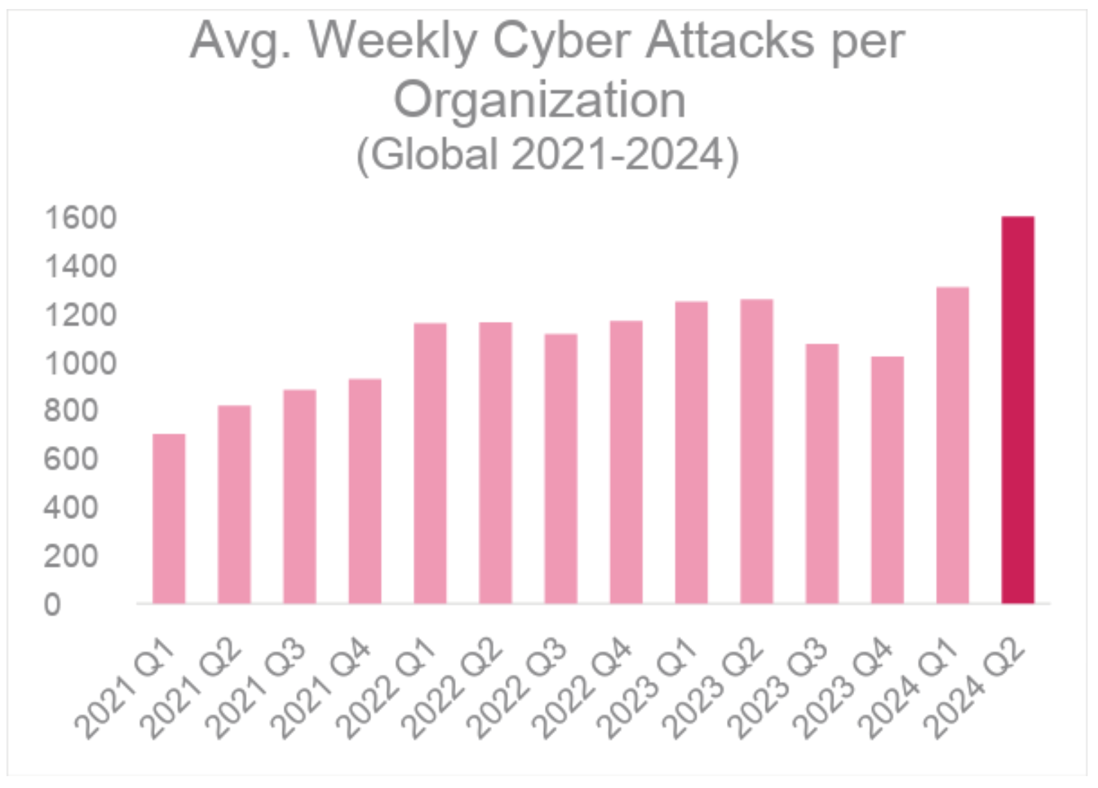 Cyberattacks