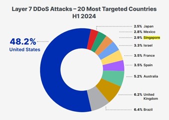 DDoS