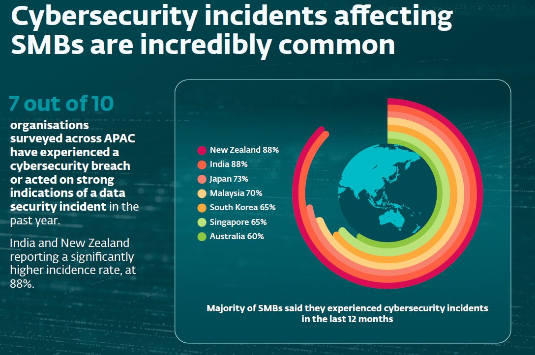 Photo Credit: Taken from the ESET SMB Cybersecurity Report 2024