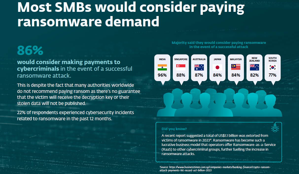 The percentage of SMBs in India, Singapore, Australia, Japan, Malaysia, New Zealand and South Korea that consider paying in case of a ransomware attack. Photo Credit: Taken from the ESET SMB Cybersecurity Report 2024.