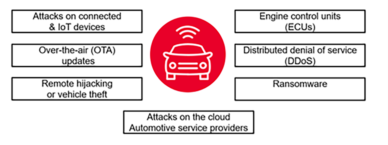 Securing Software-Defined Vehicles