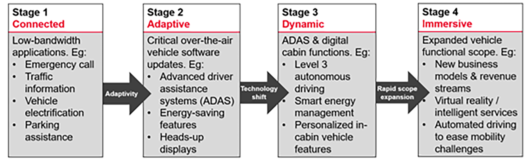 Securing Software-Defined Vehicles