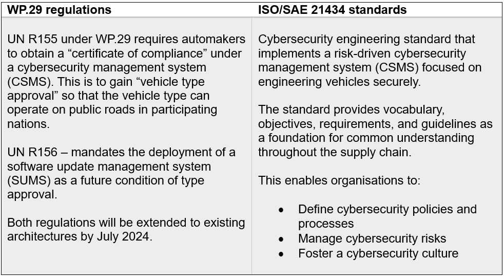 Securing Software-Defined Vehicles