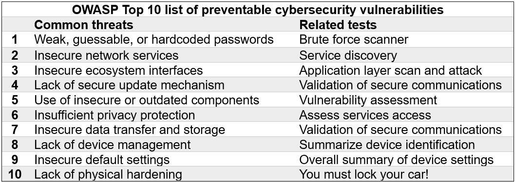 Securing Software-Defined Vehicles