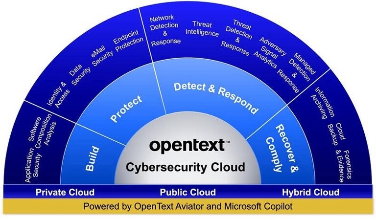 OpenText