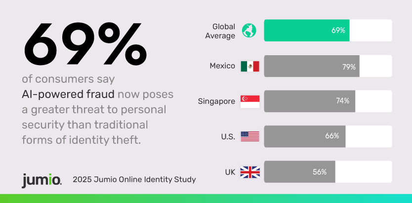 2025 Jumio Online Identity Study