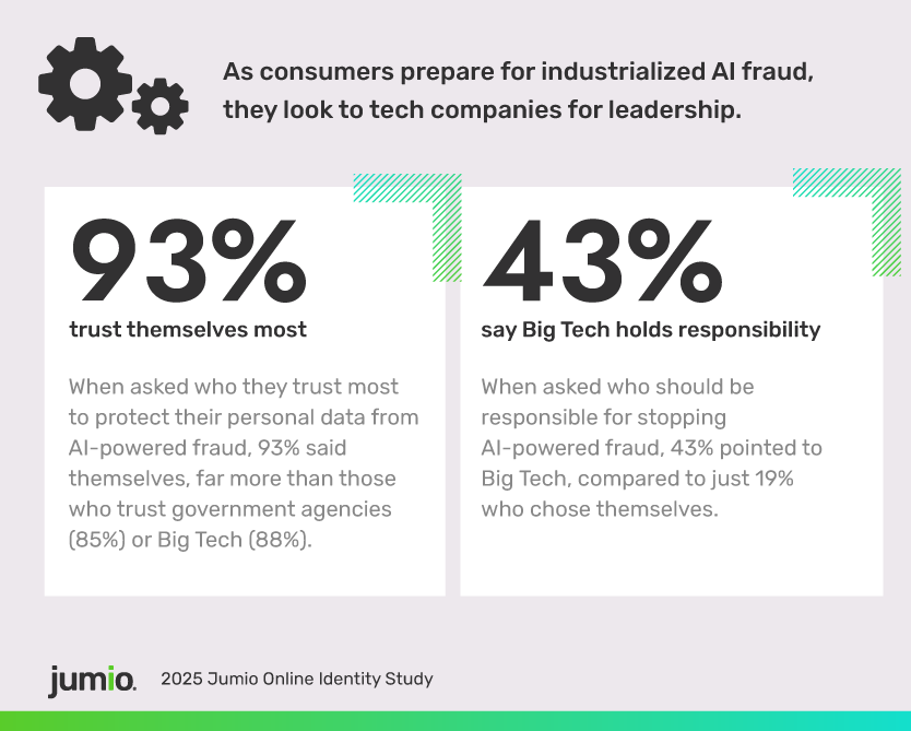 2025 Jumio Online Identity Study