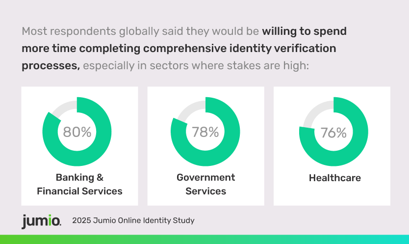 2025 Jumio Online Identity Study