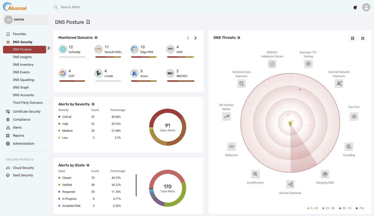 Akamai DNS Posture Management