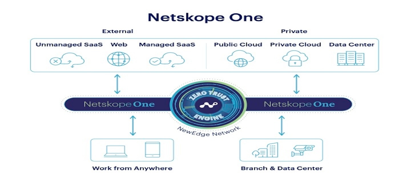 NetSkope