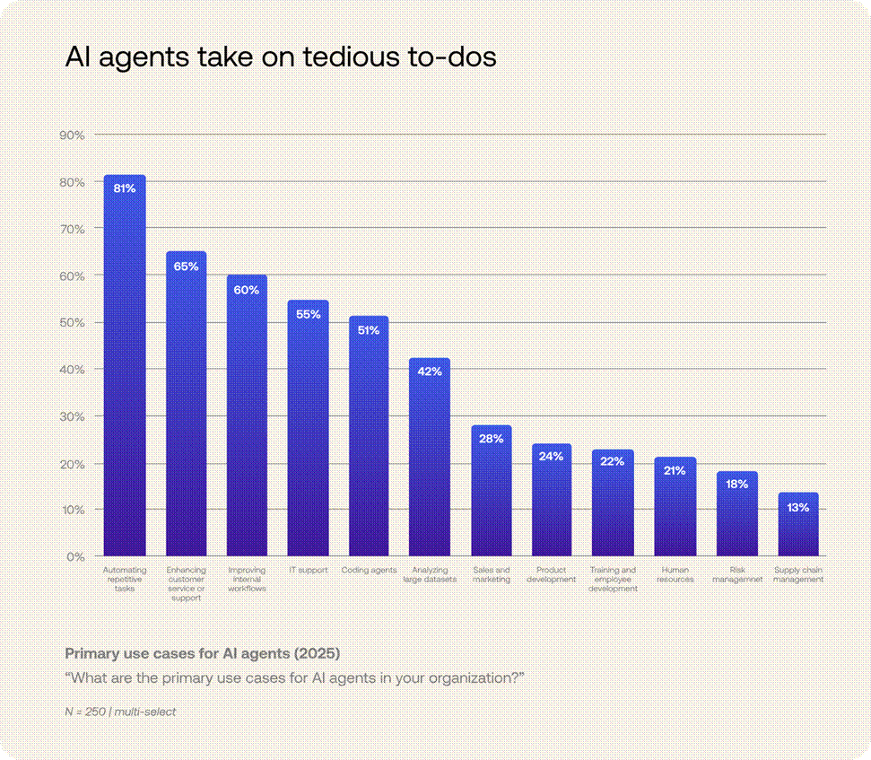 AI at Work 2025