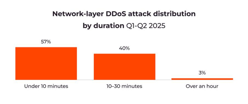 DDoS