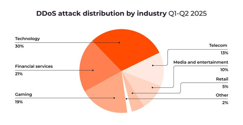 DDoS