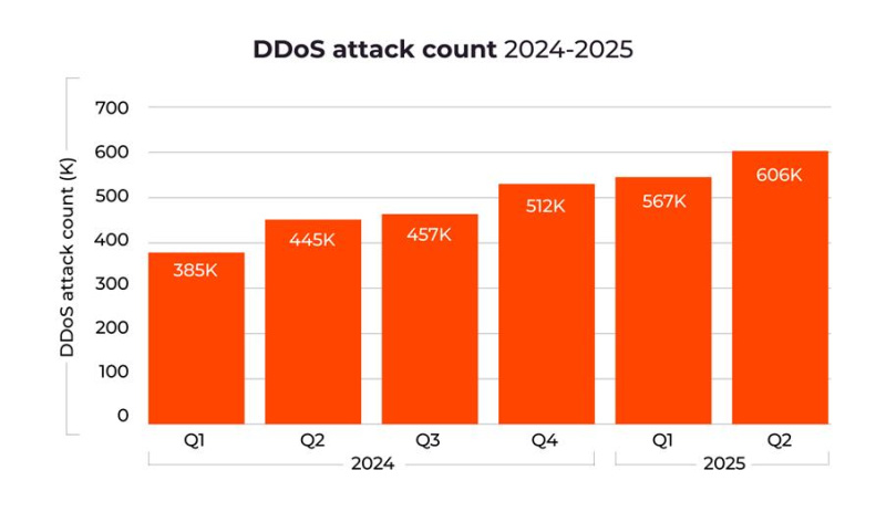 DDoS