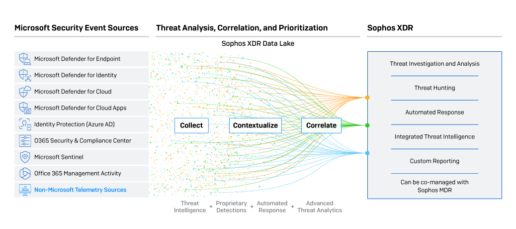 Sophos