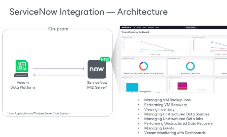Veeam App for ServiceNow