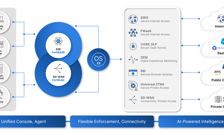 Fortinet